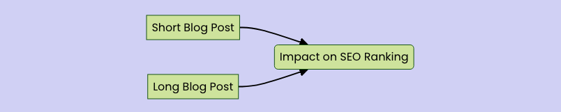 Short vs Long Blog Post Flow